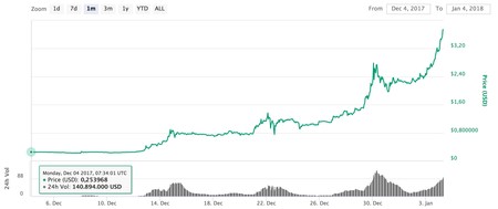 Ripple precio