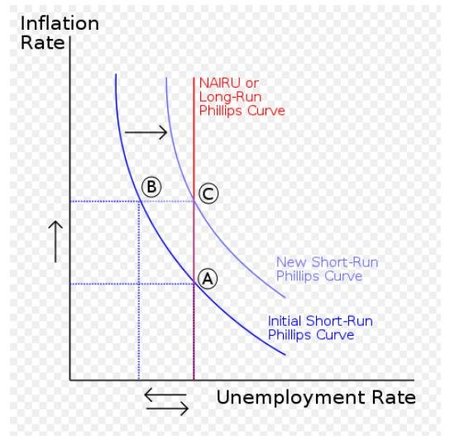 phillips-curve-wikipedia.JPG