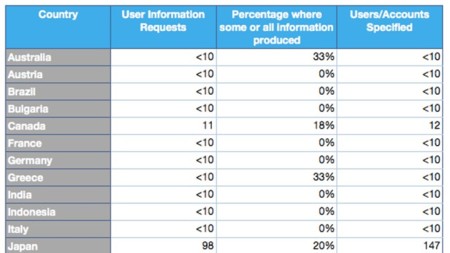 Twitter apuesta también por la transparencia y presenta su primer informe al respecto
