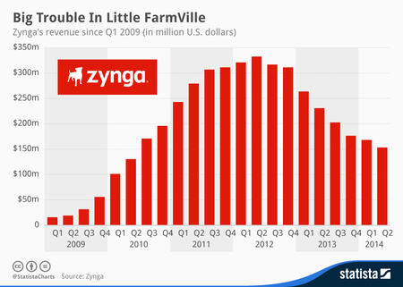 Infographic: Big Trouble in Little FarmVille | Statista