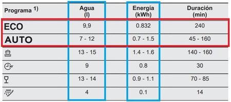 Consumos Auto Y Eco En Lavavajillas
