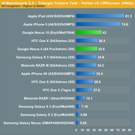 Benchmarks Nexus 10 & Nexus 4