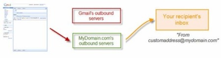 Gmail permite usar servidores SMTP externos