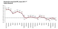 La inflación sigue en negativo, ¿deflación? 