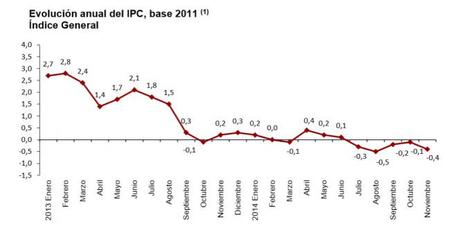 La inflación sigue en negativo, ¿deflación?