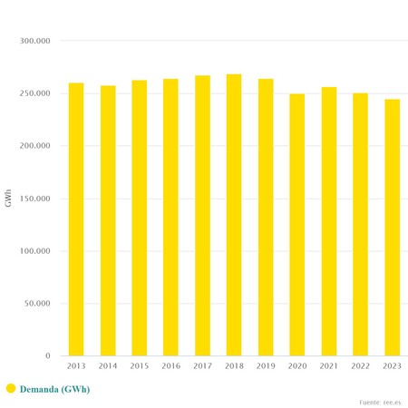 Demanda energía España