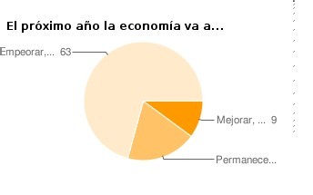 Los analistas financieros: España estará peor en 2009
