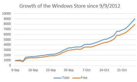 Windows 8 empieza con buen pie: 9000 aplicaciones disponibles a ritmo de 500 por día