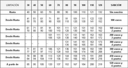 Tabla de sanciones y multas por exceso de velocidad
