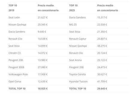 Precios medios de los coches más vendidos en España: 2019 vs 2025