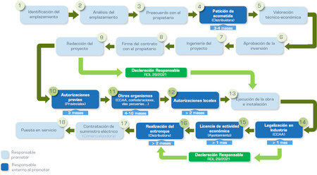 Proceso administrativo para instalar puntos de recarga públicos para coches eléctricos