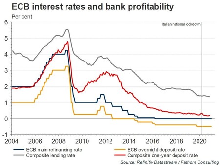 Negative Rates