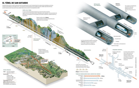 Ingenieria En La Red Infografia Tunel San Gotardo