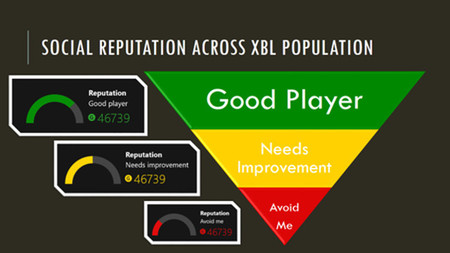 Sistema de reputación en Xbox One