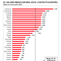 Los salarios en España y la UE, según Adecco