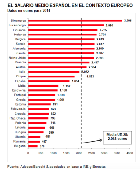 Los salarios en España y la UE, según Adecco