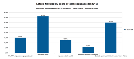 Loteria Navidad Distribucion Total Recaudado