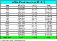 874 autónomos más en el mes de marzo