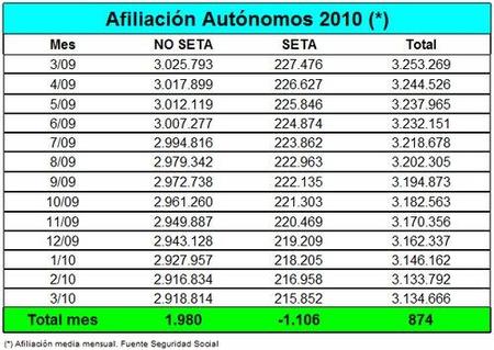874 autónomos más en el mes de marzo