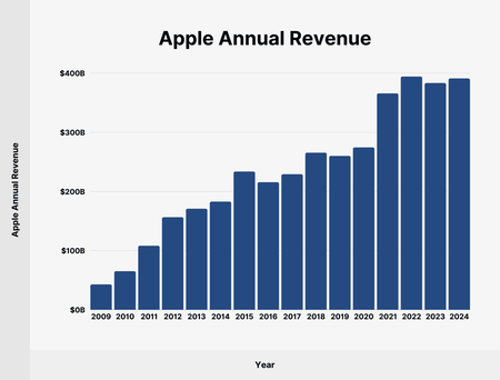 Apple annual revenue