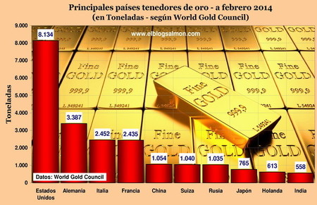 Paises-tenedores-Oro