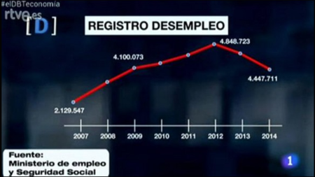 TVE y su curioso gráfico del paro