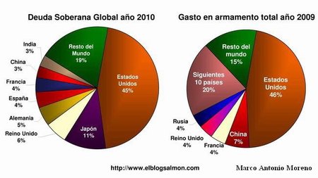 La correlación deuda soberana y gasto militar ayuda a comprender la trampa de la deuda global