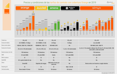 Todas Las Tarifas Y Condiciones Contrato Movil Cobertura Orange 2019