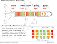 ¿Cuáles son los asientos más seguros en un avión?