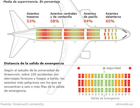 ¿Cuáles son los asientos más seguros en un avión?