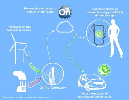 El Chevrolet Volt está listo para las redes inteligentes, la red todavía no