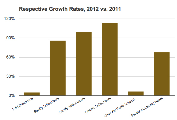Crecimiento de Deezer y Spotify en 2012