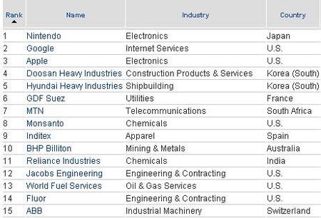 Las mejores empresas del mundo 2009