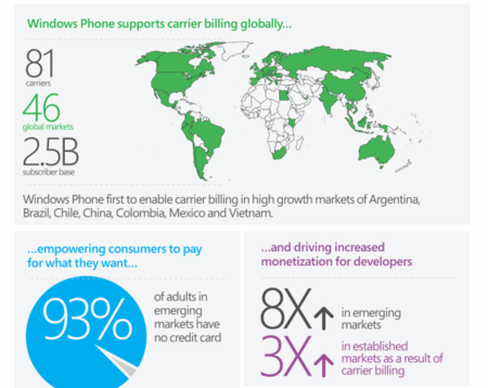 Microsoft amplía el pago de aplicaciones mediante operadoras a Brasil, India y China