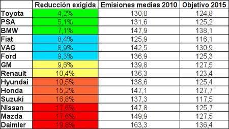 Emisiones medias de CO2 por fabricante