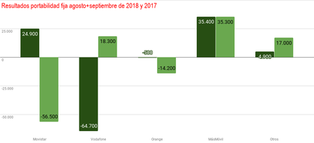 Resultados Portabilidad Fija Agosto Septiembre De 2018 Y 2017