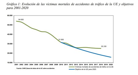 Evolucion Victimas Trafico Europa