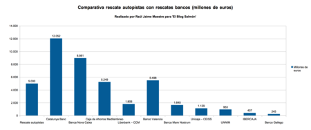Comparativa De Las Autopista Significa Tanto Como Los Principales Rescates De Banco