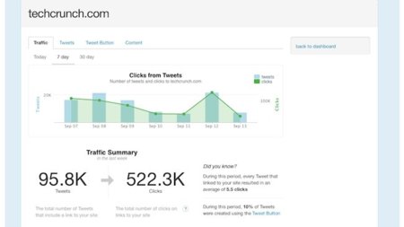 Twitter empieza a ofrecer estadísticas para sitios web
