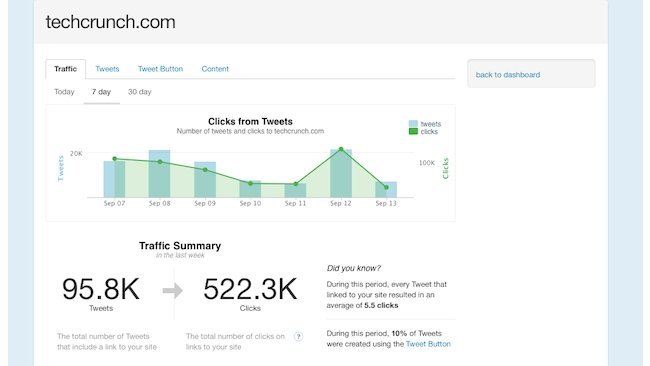 Twitter empieza a ofrecer estadísticas para sitios web