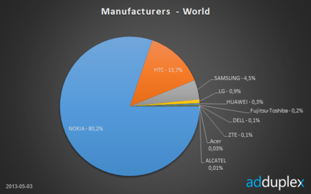 Nokia se queda con el 80.2% del mercado de Windows Phone