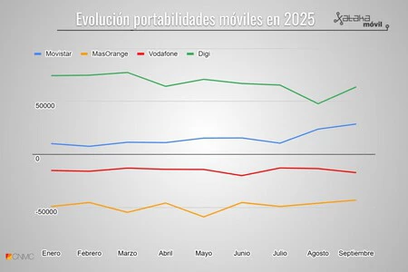 Evolución portabilidades líneas móviles en 2025