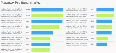 Las pruebas de rendimiento de los nuevos MacBook Pro arrojan unos resultados sorprendentes