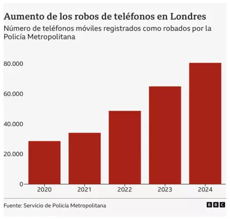 Robos Londre Robos Londre