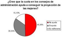 Muchas mujeres cuestionan la utilidad de la Ley de Igualdad