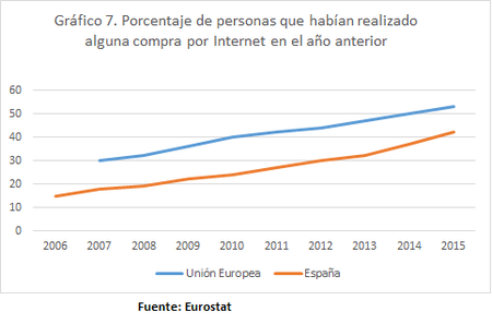 Compra Internet España UE 2006 2015 Ultimo Año
