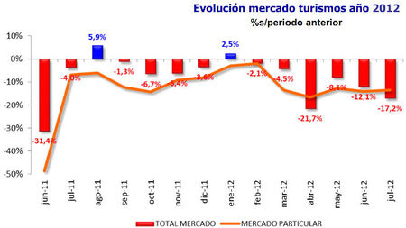 El descenso de matriculaciones en julio modifica a la baja las previsiones para todo el año