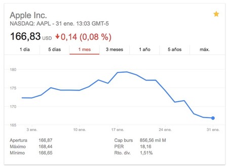 Acciones Apple