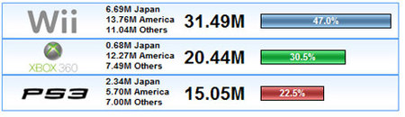 ¿Cómo van las ventas Next-Gen? Agosto 2008