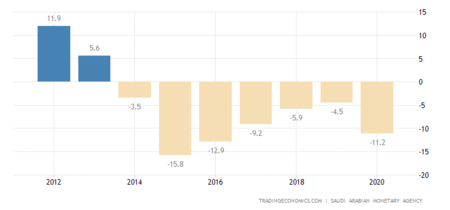 Saudi Arabia Government Budget